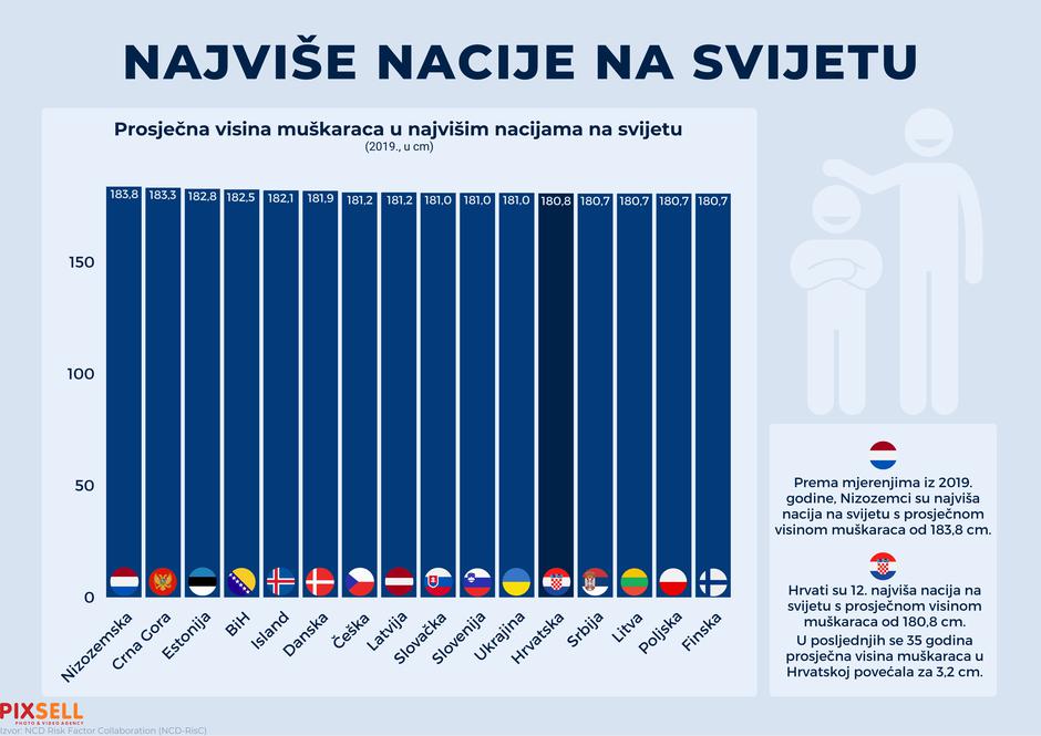 Nizozemci na vrhu: Infografika o najvišim nacijama na svijetu – BiH na 4., Hrvatska na 12. mjestu